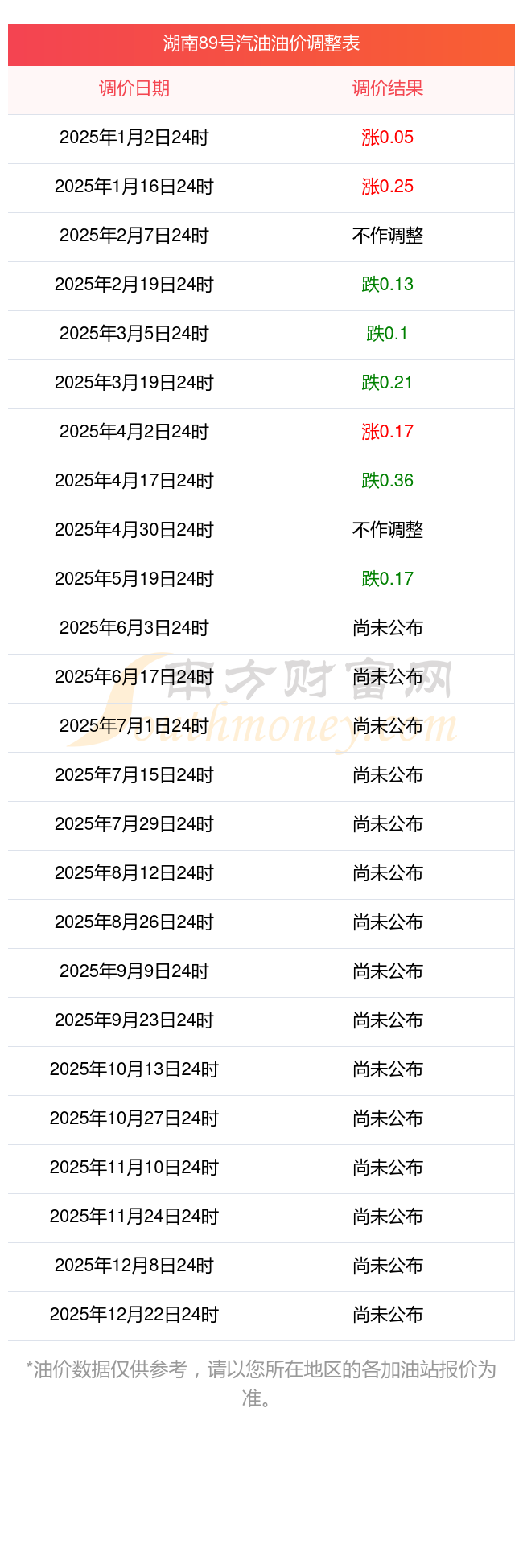 调整时间表6月2日24时开启新一轮油价调整CQ9电子登录注册2025年湖南永州油价(图2)