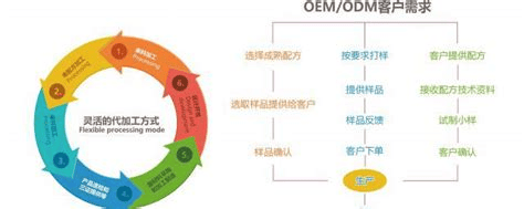 ：ODM 代加工模式加速品牌高效布局CQ