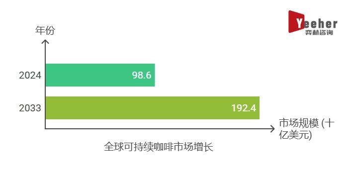 析2025年可持续咖啡市场CQ9电子专用平台全面分(图3)